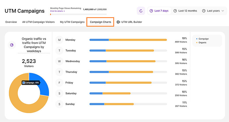Understanding Your Campaign Charts Understanding Your Campaign Charts