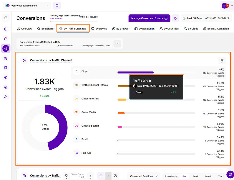 Conversion Analysis by Traffic Channel Conversion Analysis by Traffic Channel