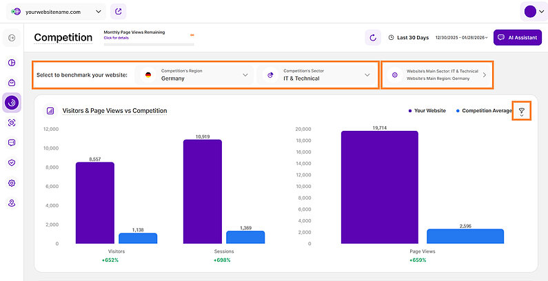 Comparison of Visitors and Page Views