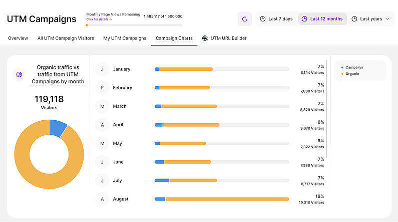 Organic traffic vs traffic from UTM Campaigns by month Chart Organic traffic vs traffic from UTM Campaigns by month Chart