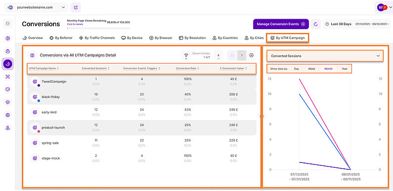 A Detailed Look at Conversions by UTM Campaigns A Detailed Look at Conversions by UTM Campaigns
