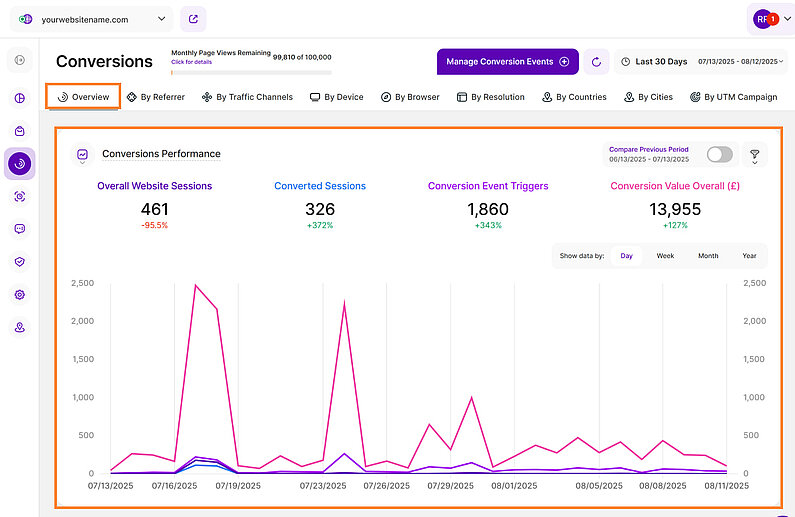 Understanding and Improving Your Website's Conversions Understanding and Improving Your Website's Conversions