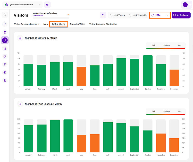Traffic Charts for the Selected Year