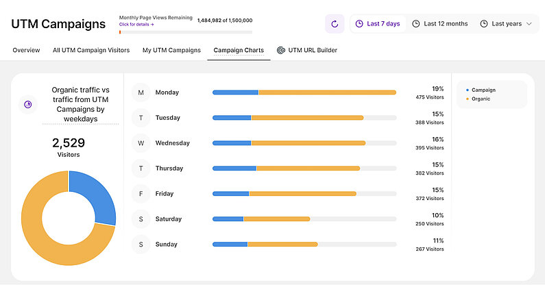 Organic traffic vs traffic from UTM Campaigns by weekdays Organic traffic vs traffic from UTM Campaigns by weekdays
