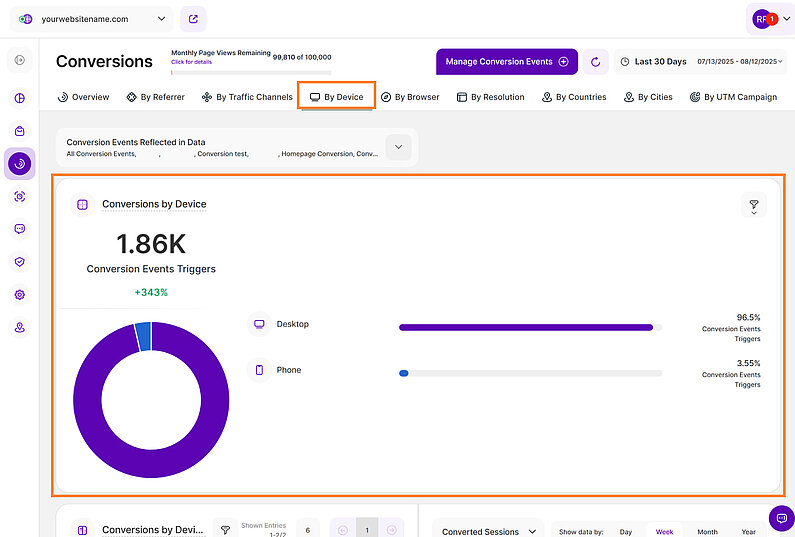 Conversions by Device Analysis Conversions by Device Analysis