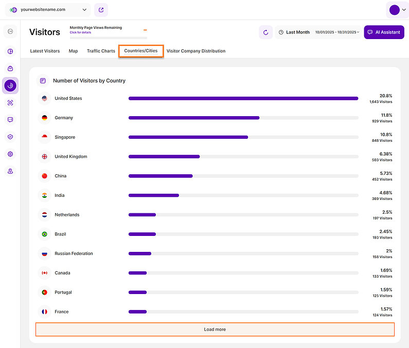 View the Number of Visitors by Country View the Number of Visitors by Country