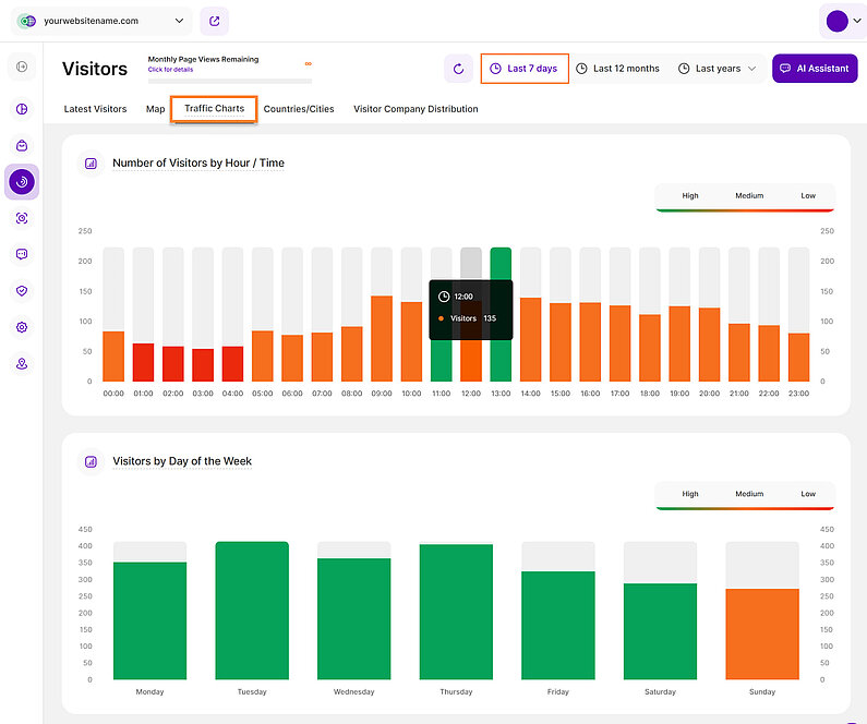Traffic Charts for the Last 7 days time period Traffic Charts for the Last 7 days time period