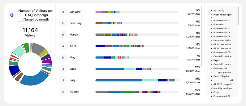 Number of Visitors per UTM_Campaign (Name) by month Chart Number of Visitors per UTM_Campaign (Name) by month Chart