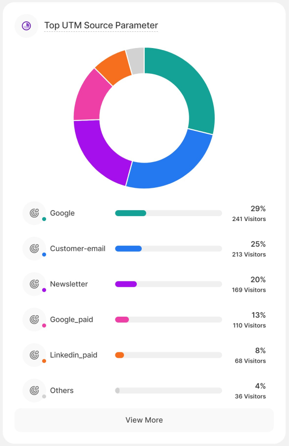 Overview of your UTM Sources Overview of your UTM Sources